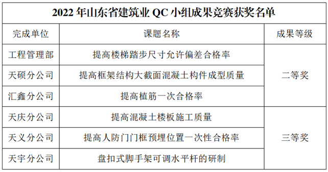 德州天元集团技术管理工作取得新突破